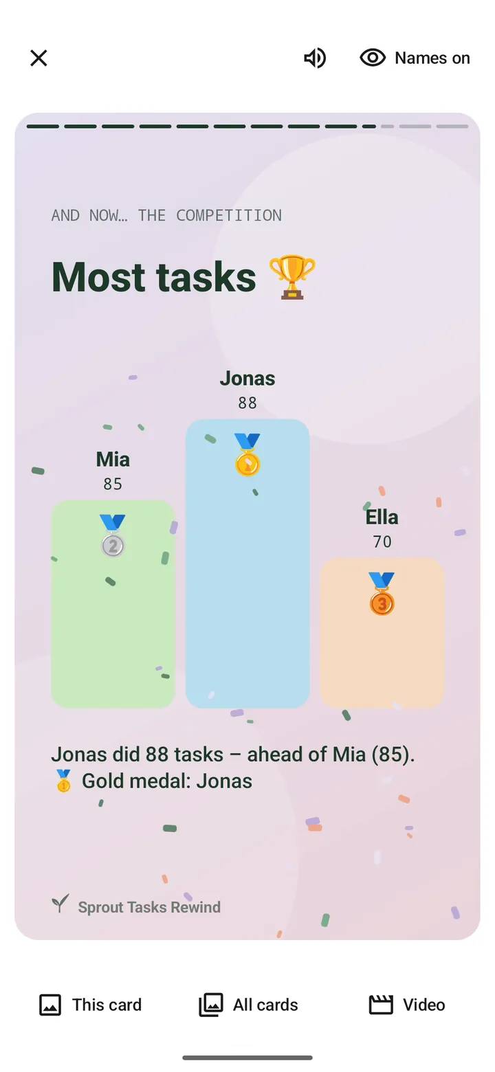 Rewind card: the podium – Jonas 88, Mia 85, Ella 70
